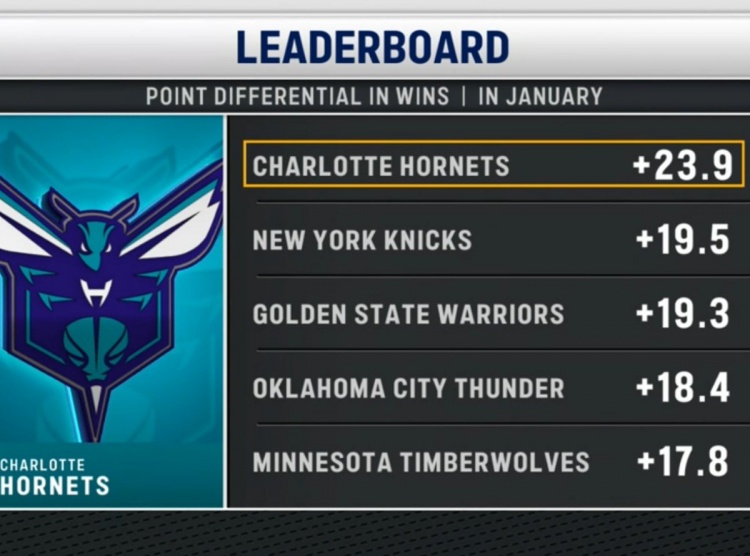 亚博-三节领先76人50分！黄蜂本月赢球比赛场均净胜23.9分 联盟第一！